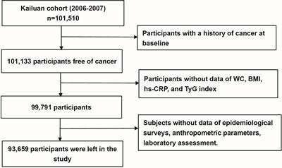 Insulin resistance and inflammation mediate the association of abdominal obesity with colorectal cancer risk